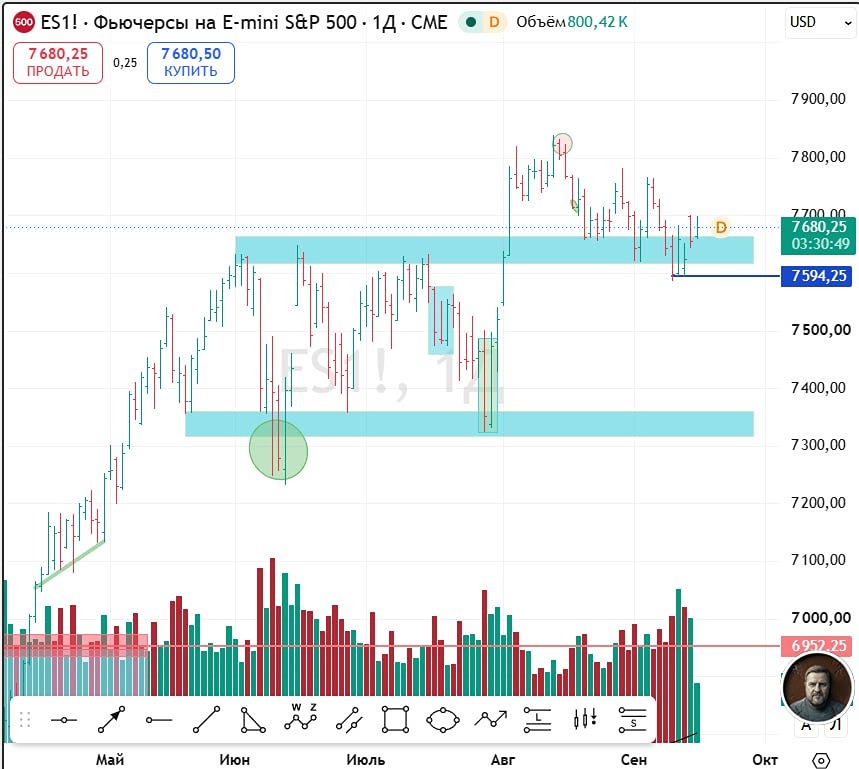Прогноз по индексу S&P 500: какие ожидания у трейдеров