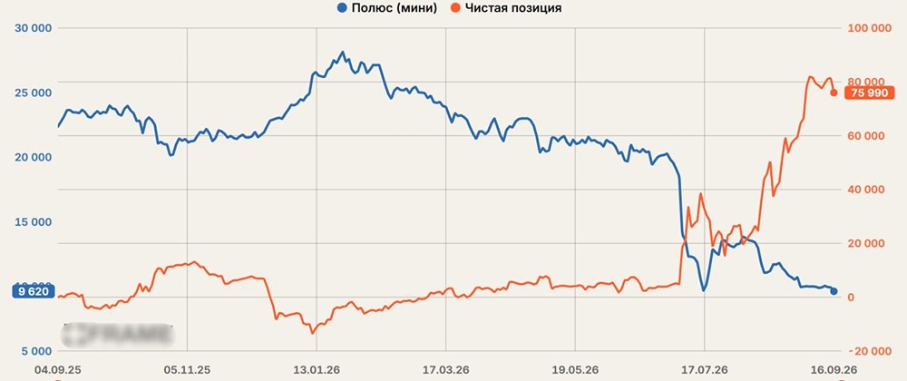 Акции «Полюс»: идея с потенциалом до 1600 ₽ на горизонте полугода