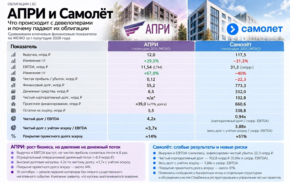 АПРИ и «Самолёт»: облигации по 70% — что происходит с застройщиками