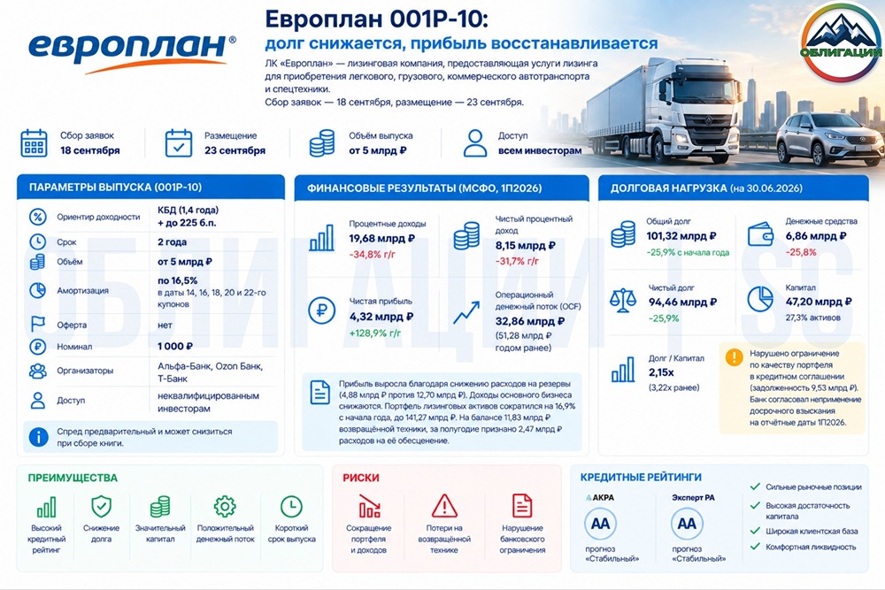 Стоит ли покупать облигации Европлана серии 001Р-10 с доходностью до 16,39%