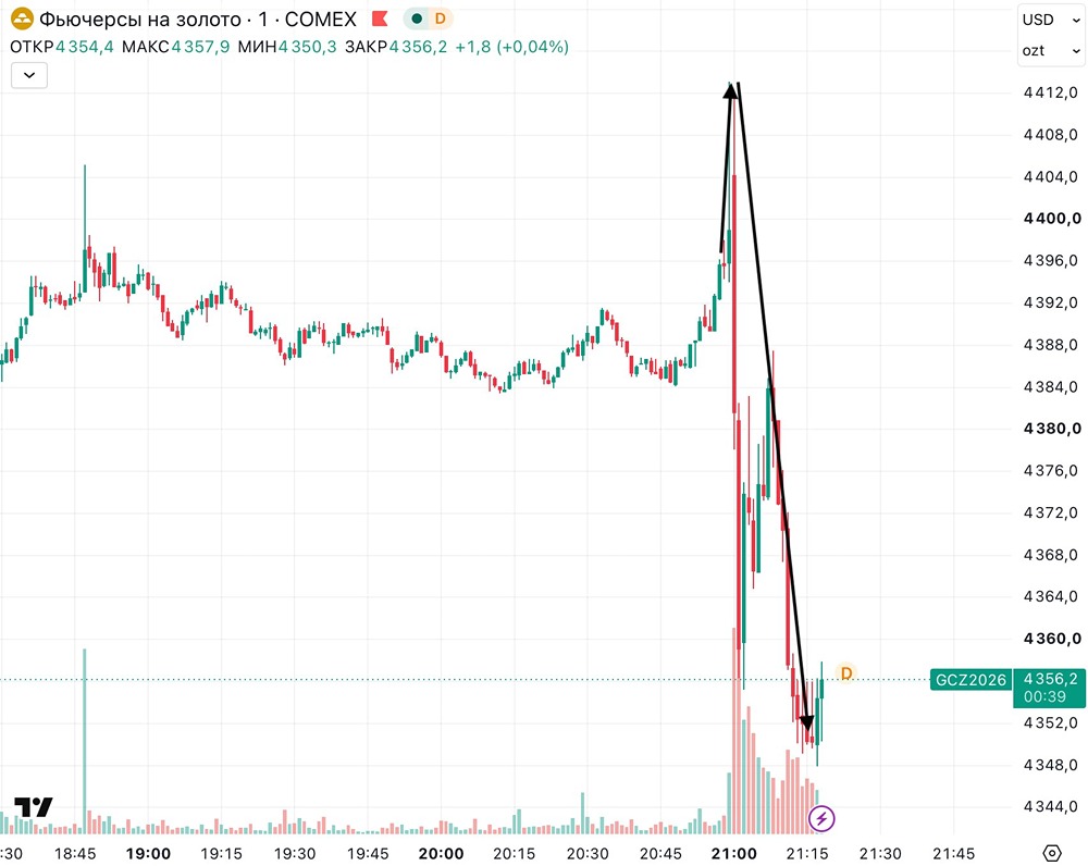Золото обвалилось ниже $4350 после повышения ставки ФРС