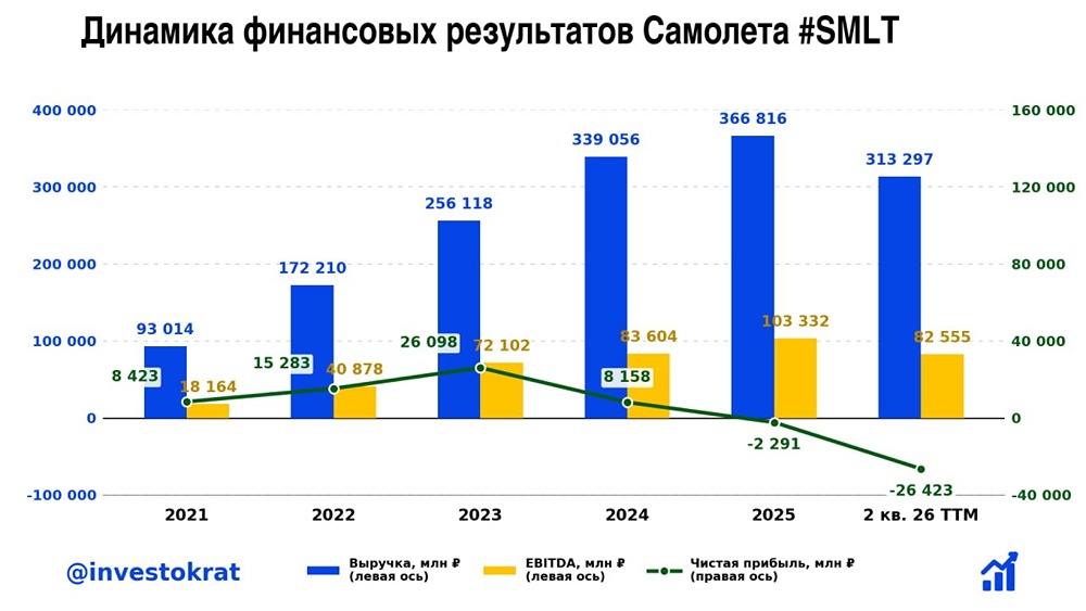 Есть ли шанс у «Самолета» выбраться из долговой ямы