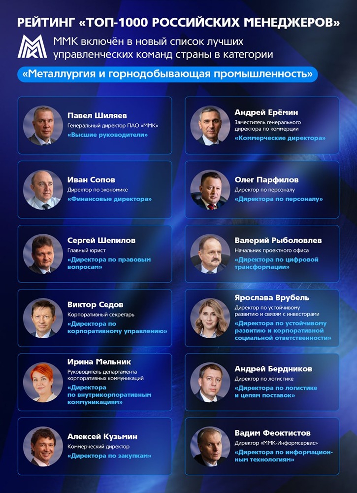 12 топ‑менеджеров ММК — в рейтинге «Топ‑1000»