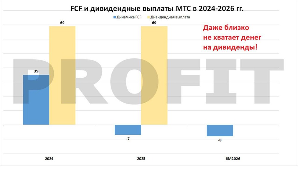 Дивиденд 24 ₽ и растущий долг: зачем держать акции МТС