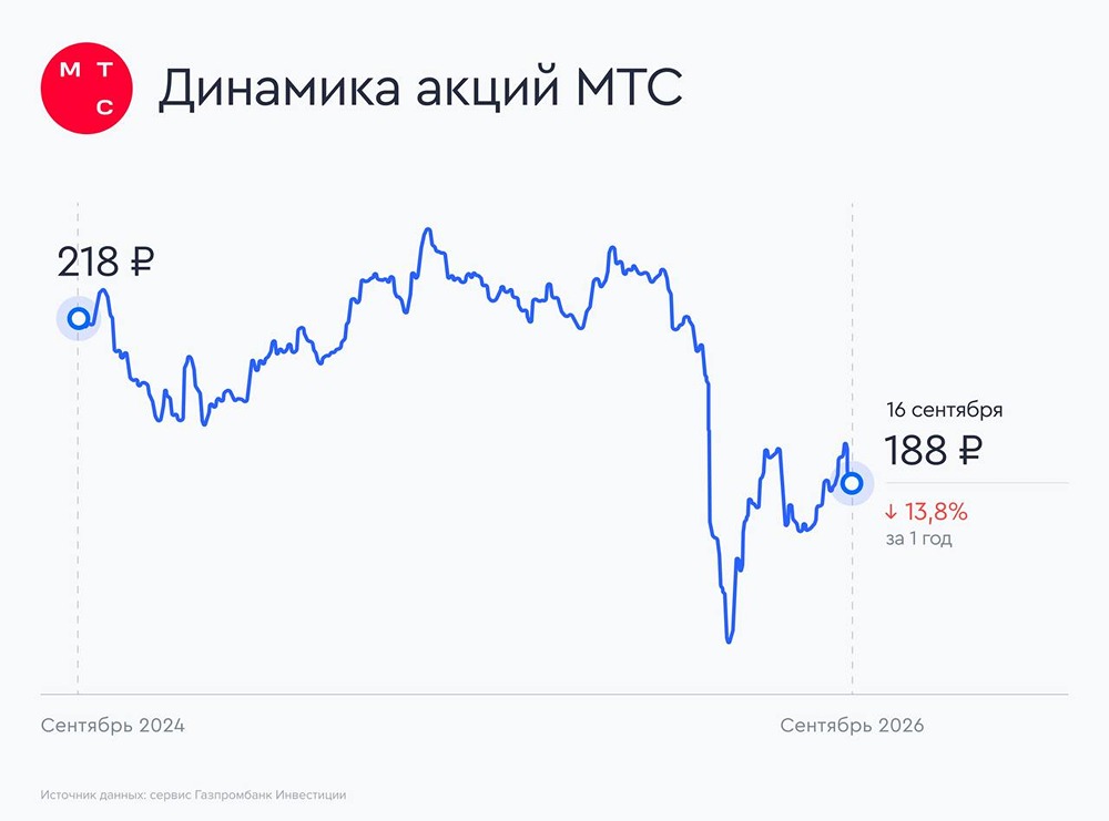 Почему МТС снизил дивиденды на акцию