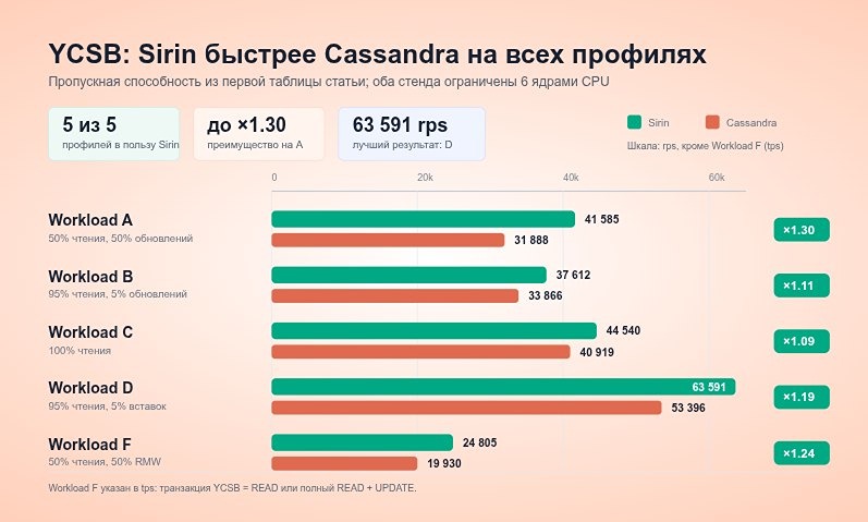 YCSB‑тест: Sirin против Cassandra — результаты сравнения