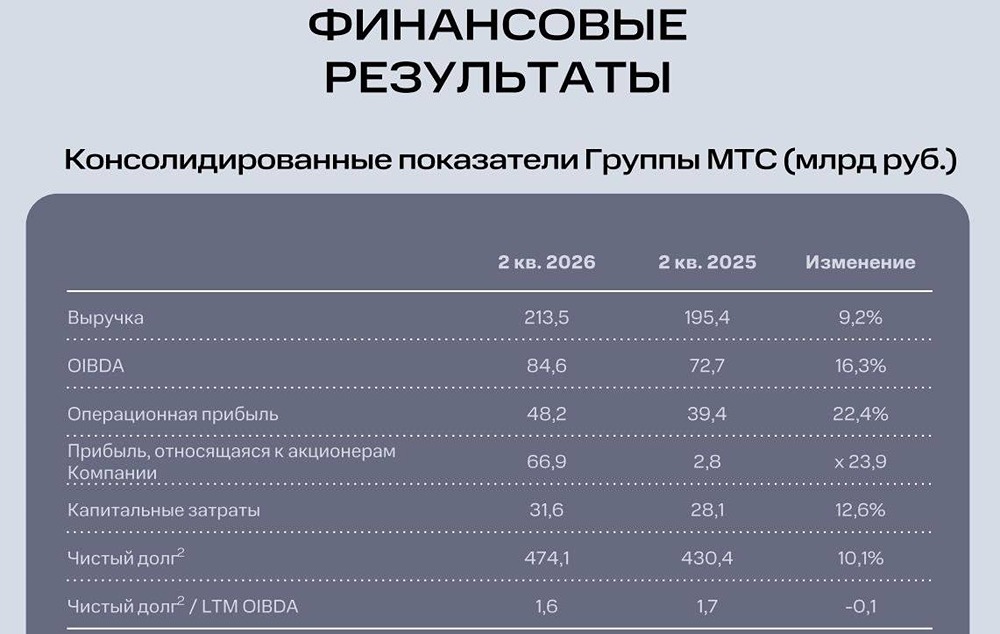 МТС повышает возврат капитала: дивиденды + байбэк, справедливая цена акций — 225 рублей
