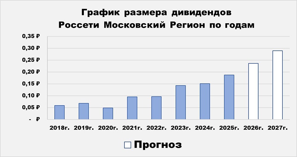 Акции «Россети Московский регион»: стоит ли покупать? Какая справедливая цена и что с дивидендами