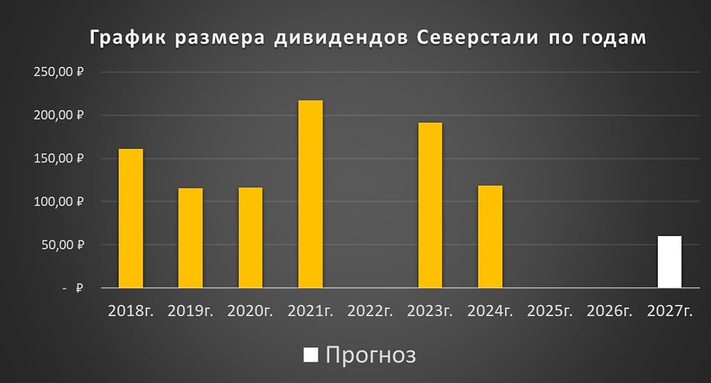 Акции «Северстали»: справедливая цена 660 ₽, но дивидендов нет