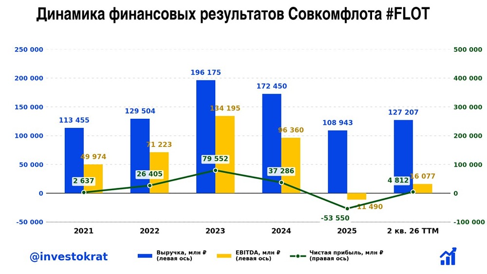 Какой дивиденд может выплатить Совкомфлот за 2026 год