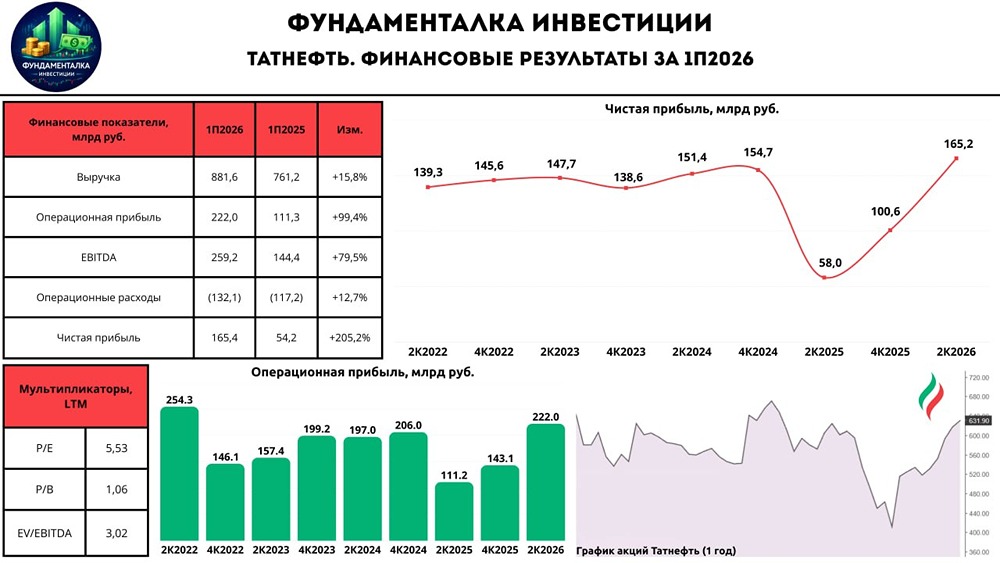 Акции Татнефть: нефть растёт — есть ли идея в бумагах до конца года