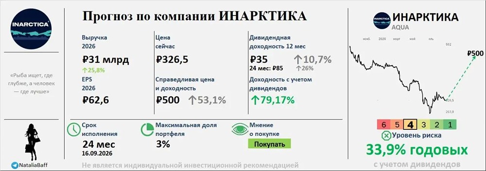 Есть ли потенциал в акциях Инарктика на горизонте двух лет? Прогноз