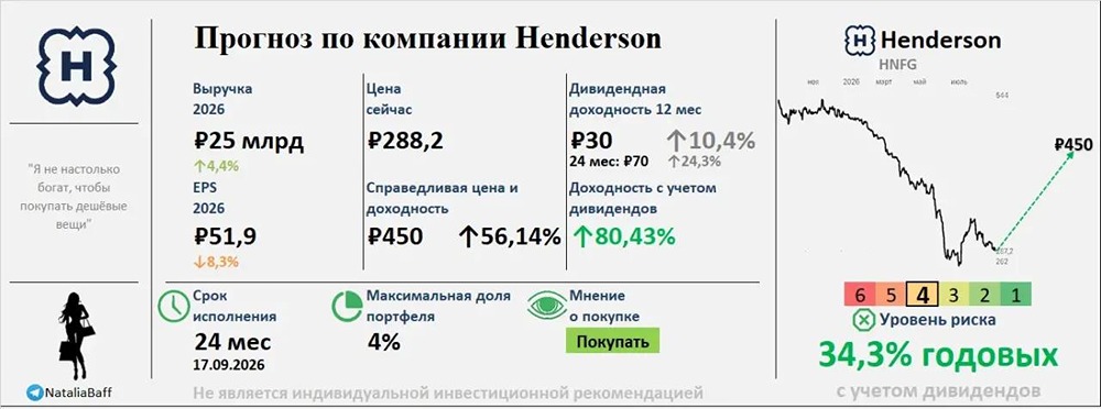 Есть ли в акциях Хэндерсон потенциал для роста на следующие пару лет? Прогноз