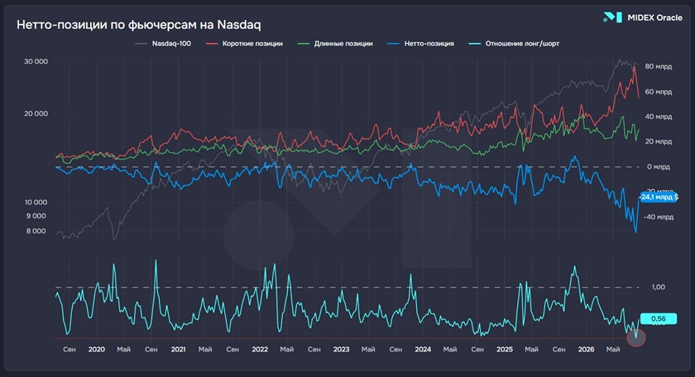 Фонды шортят Nasdaq-100 рекордными темпами