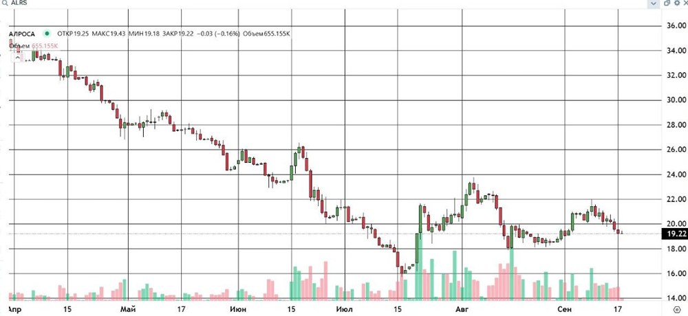 Акции АЛРОСА у 19,5 ₽ — «медвежий» сценарий остаётся в силе