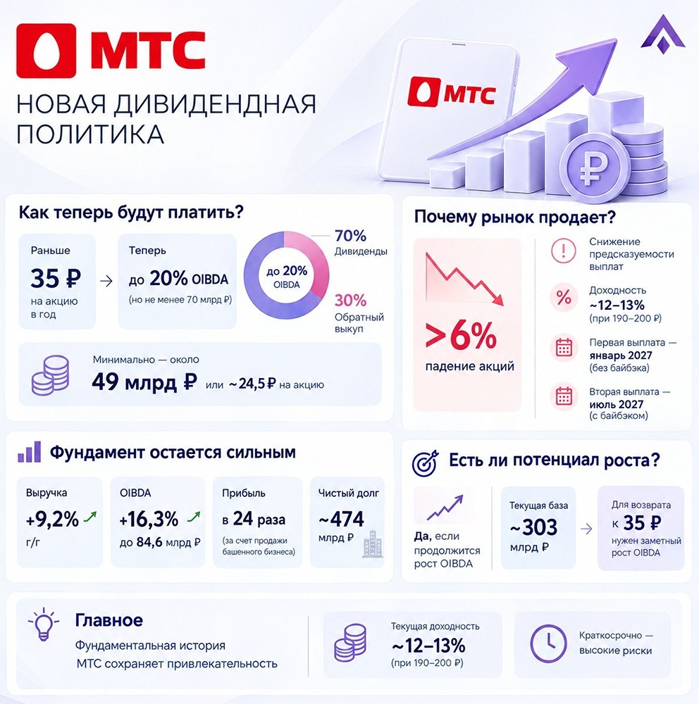 МТС урезали дивиденды на 30%: станет ли байбэк компенсацией для акционеров