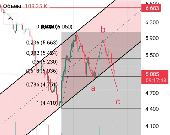 Когда остановится падение акций Фосагро? Прогноз цены на графике