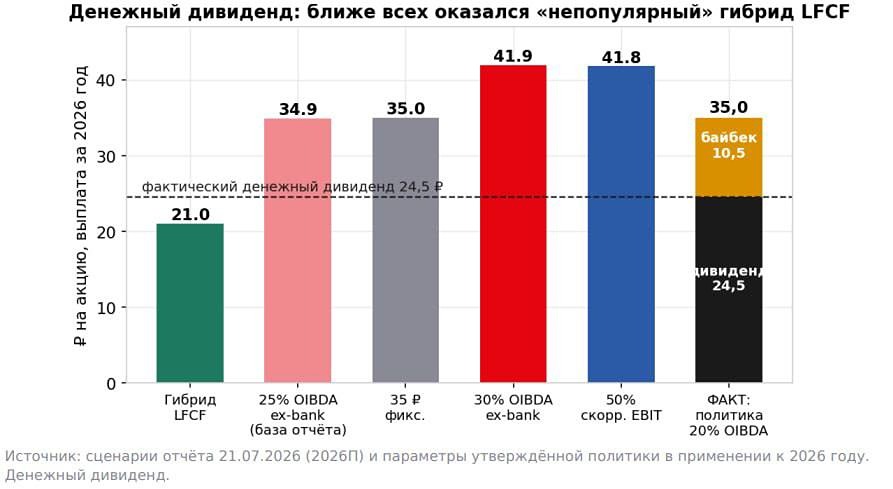 Станет ли байбек МТС полноценной заменой дивидендов или урежет выплаты