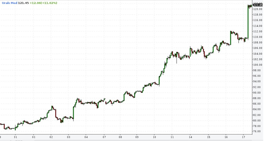 Российская нефть Urals торгуется дороже Brent на $8