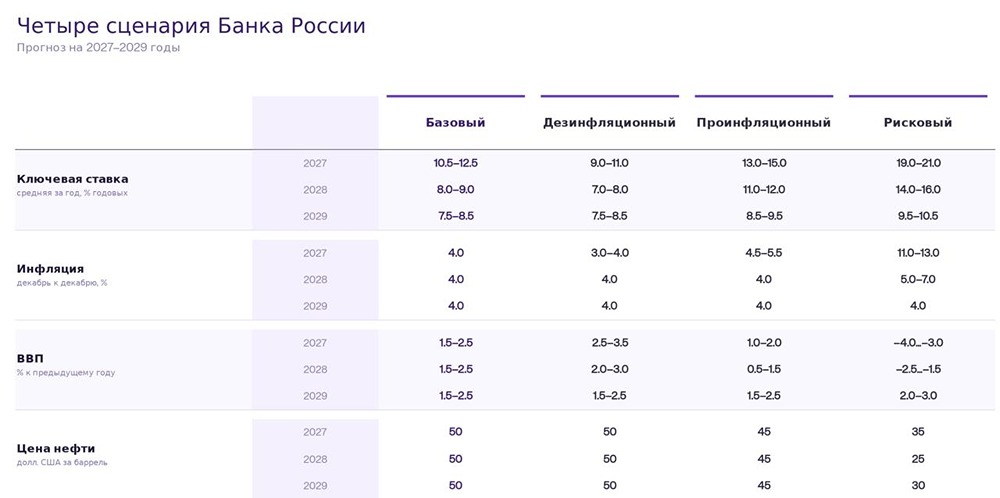 Четыре сценария ЦБ: почему ставка вряд ли опустится ниже 12,5%