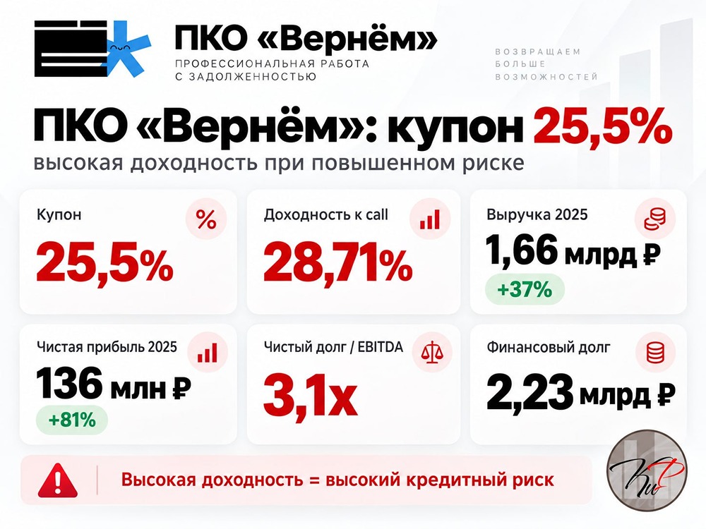 ПКО Вернём: стоит ли покупать облигации с купоном 25,5%