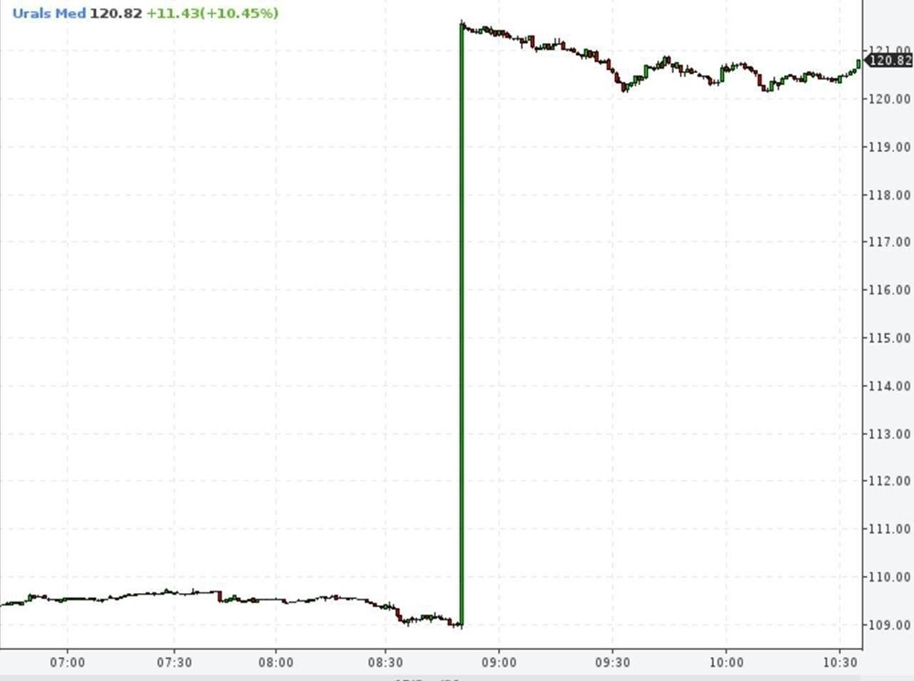 Трамп не этого хотел: Urals обогнала Brent: что происходит с нефтью