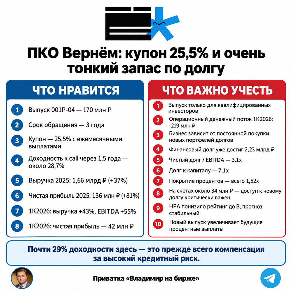 Доходность 29% при минусовом cash flow: брать ли облигации ПКО «Вернём»