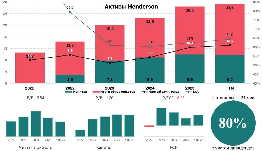 Стоит ли покупать акции HENDERSON ради дивидендов до 14,1%