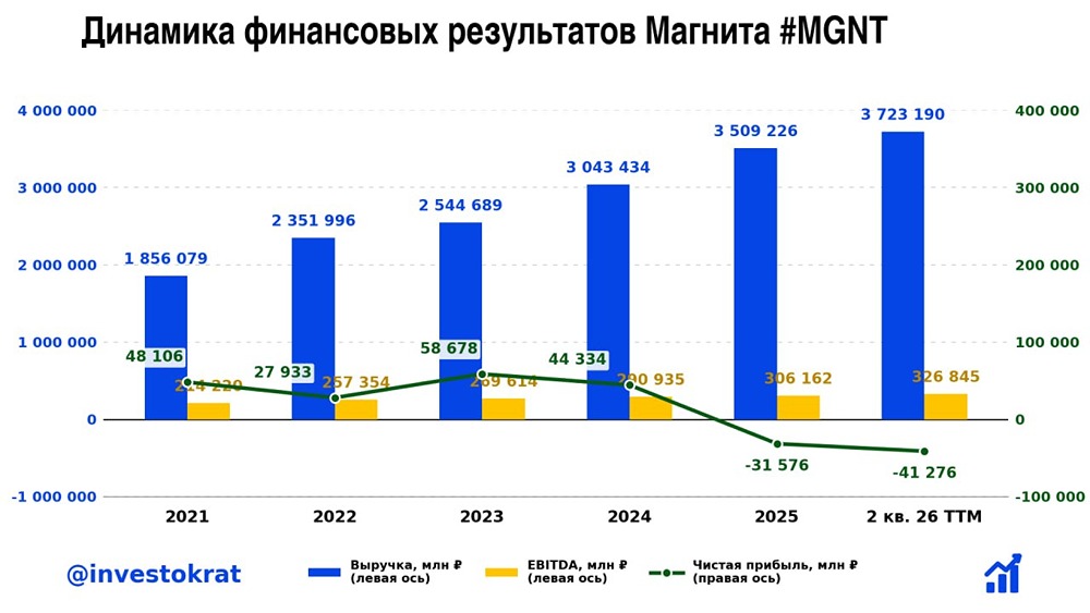 Акции «Магнита» падают при росте выручки в чём подвох