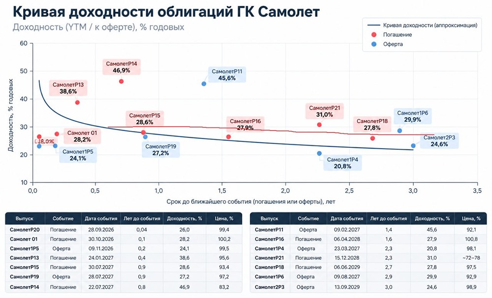 Что будет с облигациями «Самолёта» после Сбера