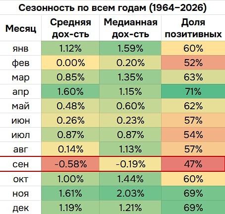 Почему сентябрь — исторически худший месяц для S&P 500