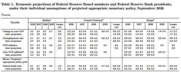 ФРС США ужесточила прогнозы: ставка выше ожиданий, инфляция растёт, ВВП улучшен