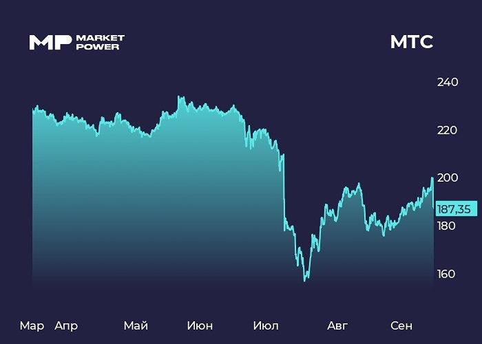 Байбек вместо дивидендов: почему рынок распродаёт акции МТС