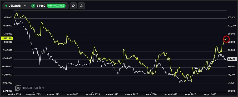 Шорт по фьючерсам на валютную пару USD/RUB падает со стороны юрлиц