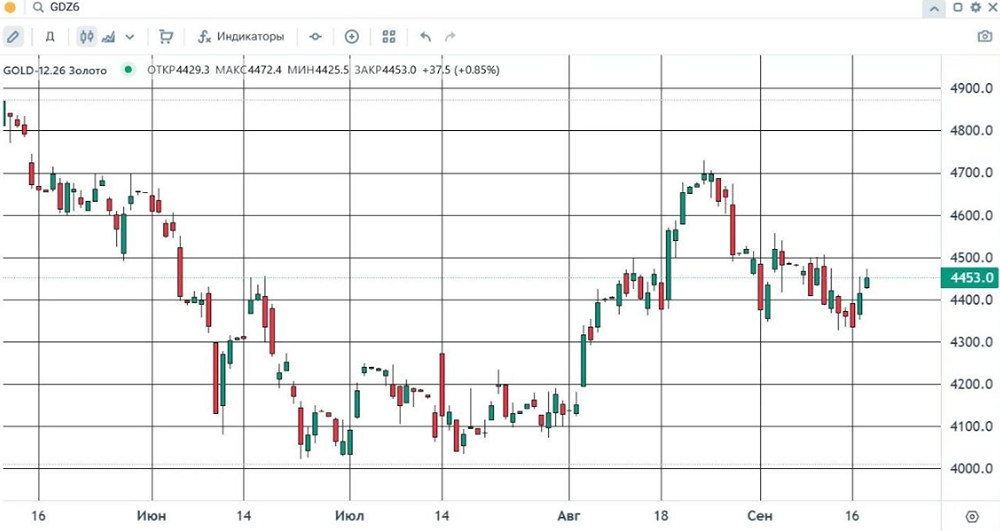 Золото отрабатывает поддержку $4300: цель — $4500