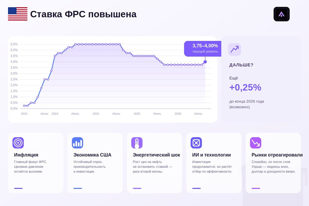 Рынки обвалились не из-за ставки ФРС: сигнал спрятан в словах Уорша