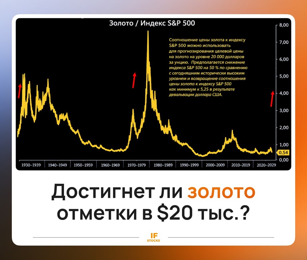 Золото по 20 000 долларов за унцию: прогноз, который никто не ждёт
