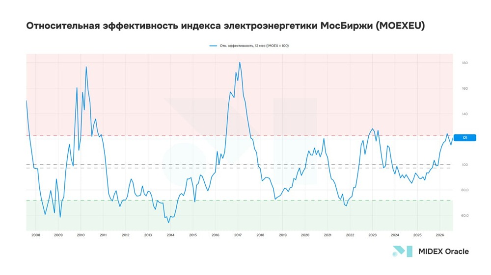 Стоит ли инвестировать в электроэнергетику в следующие пару лет