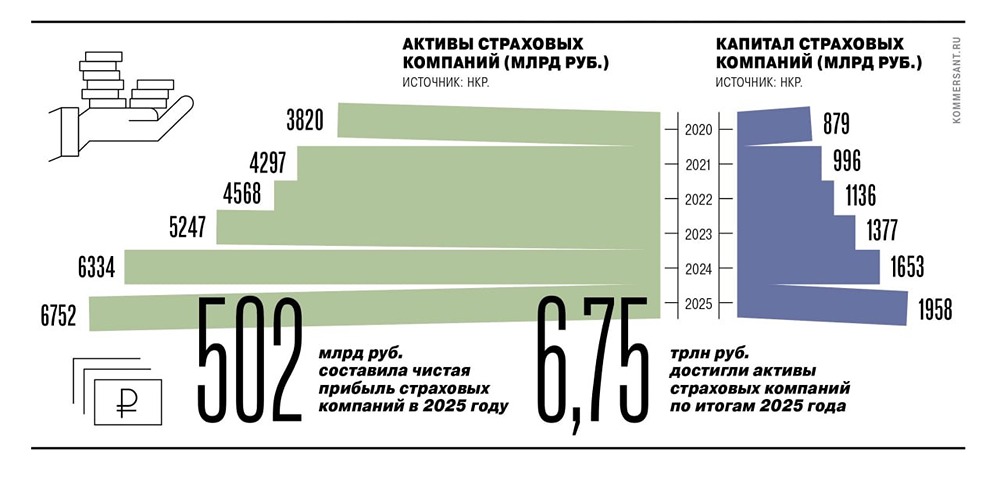 Почему сократились инвестиционные доходы страховых компаний в России в 2026 году