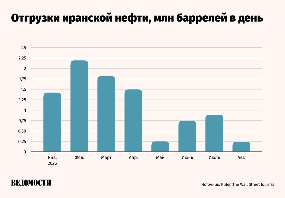 Нефть Ирана заблокирована: отгрузки упали на 85%, запасы истощаются к октябрю