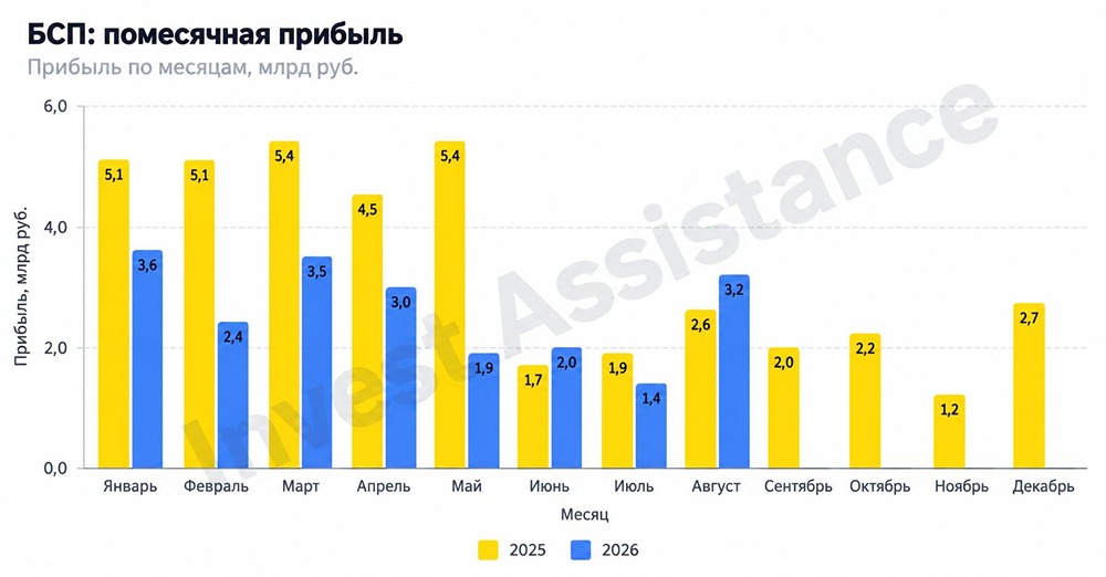 Прибыль +20%, но резервы давят: что стоит за августовскими результатами Банка Санкт-Петербург