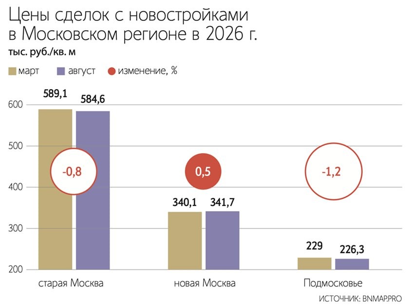 Новостройки Московского региона почти перестали дорожать