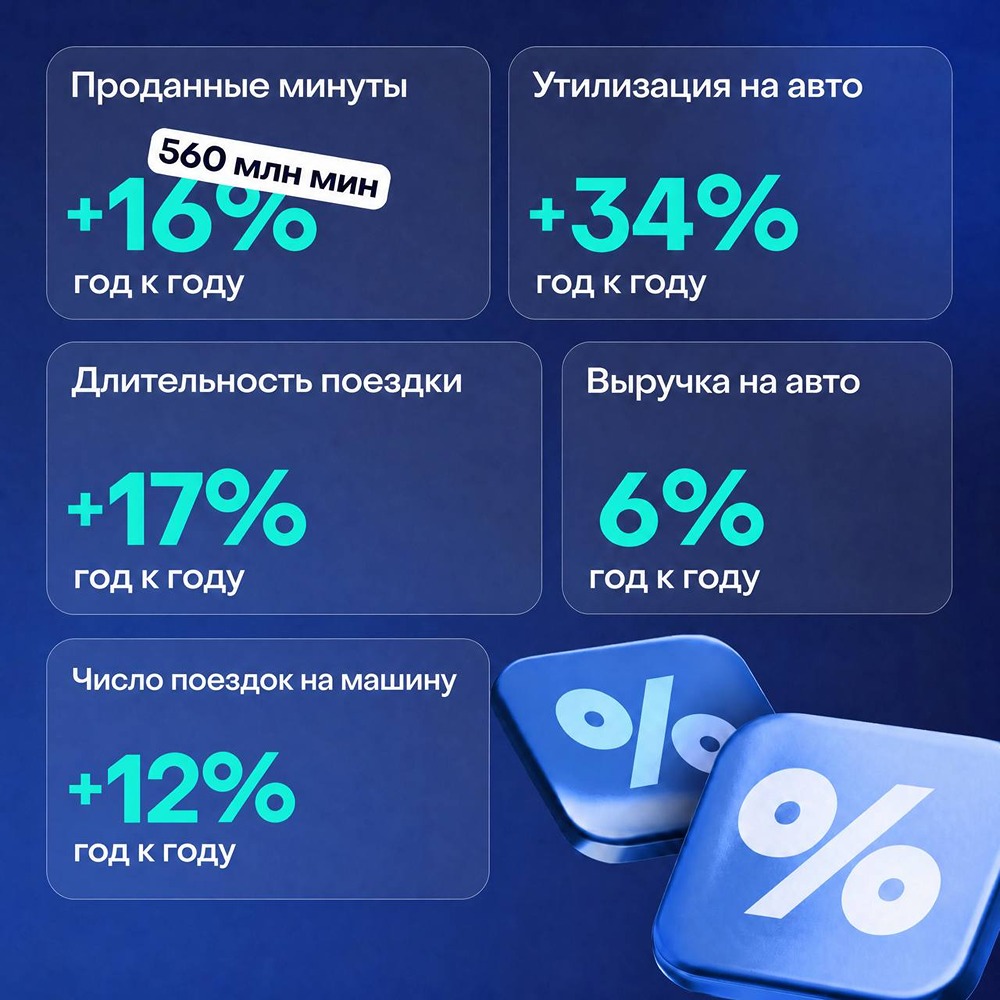 Итоги II квартала: +16% минут, 13,8 млн пользователей