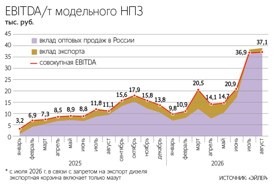 Рост втрое за год: что толкает вверх маржу НПЗ в России — цены, экспорт и демпфер
