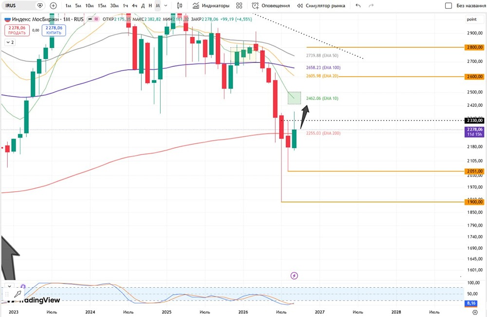 Индекс Мосбиржи в зоне разворота: дневная 20 EMA удержана, месячная 200 EMA ждёт закрытия