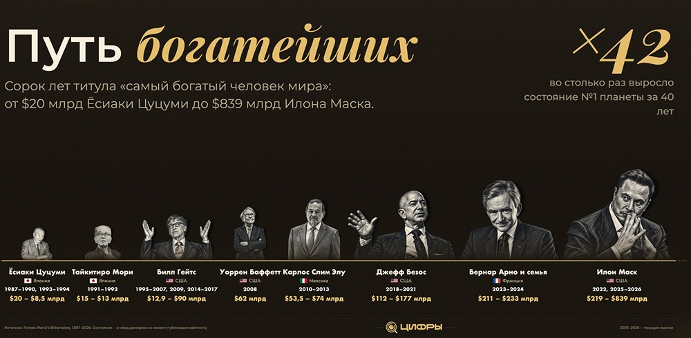 Богатейшие люди мира с 1987 по 2026 год