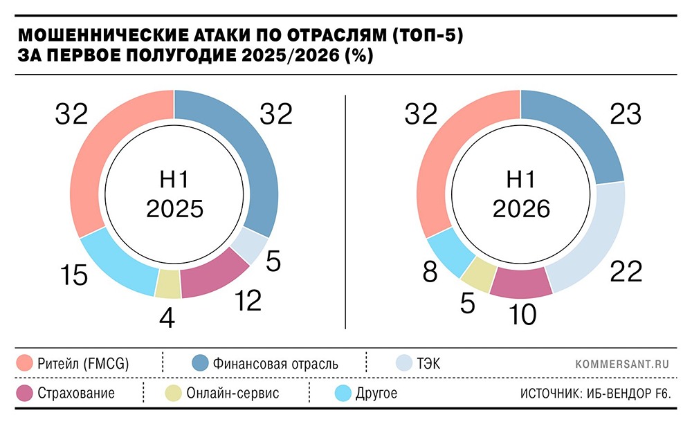 Мошеннические сайты под бренды ТЭКа выросли с 5 % до 22 % за полгода