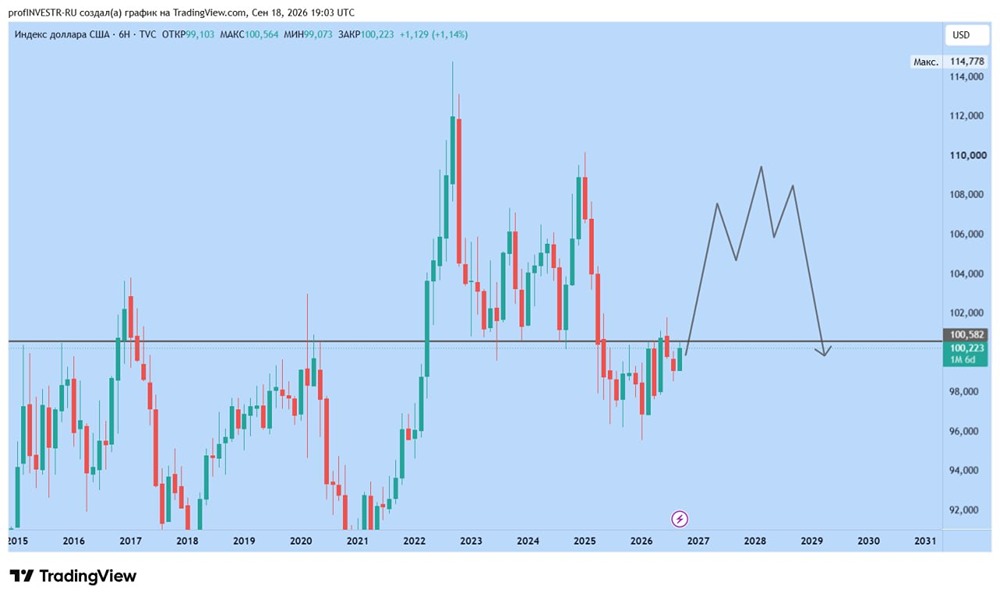 Индекс DXY: пробой 100 открывает путь к 110 — SPX −30%, крипта ждёт 