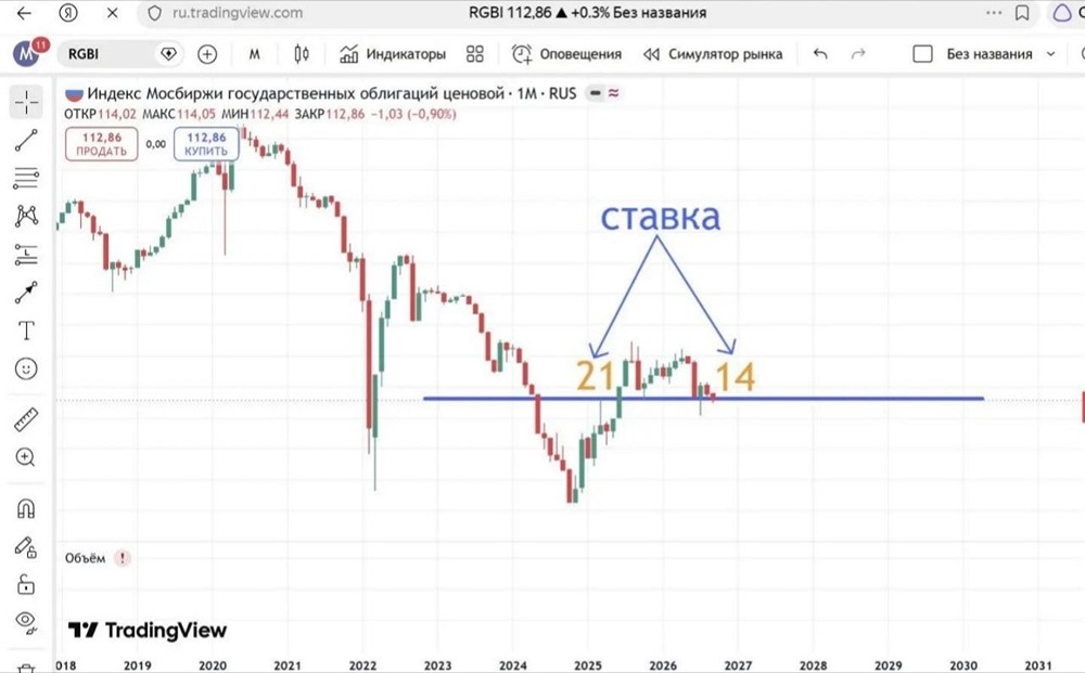 Облигации на 1–2 года: почему сейчас нет подходящих вариантов