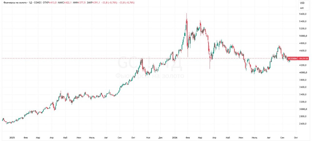 Золото по $5000: прогноз Минфина и предпосылки к росту котировок 